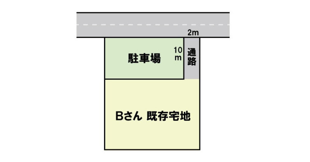 手前の畑を分筆し、幅2m・長さ10mの通路を確保することで、奥の既存宅地を道路と繋げた解決後の配置図（残りのスペースは駐車場として活用）