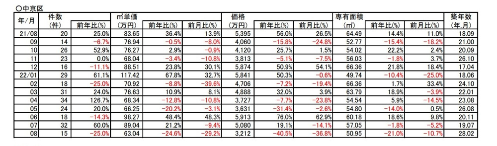 【－２５％⇘ダウン】京都市中京区中古分譲マンション８月成約㎡単価前年対比の画像