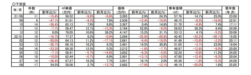 【２．７％↗アップ】京都市下京区中古分譲マンション８月成約㎡単価前年対比の画像