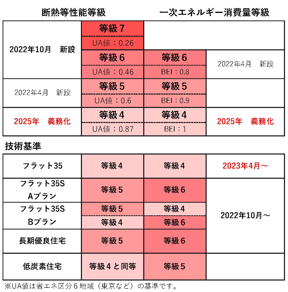 2022年10月から断熱等級６・７の新設、フラット35Sの省エネ基準が見直されます。の画像