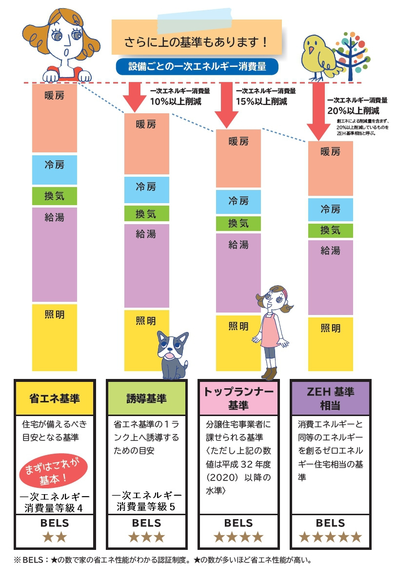 一次エネルギー消費量