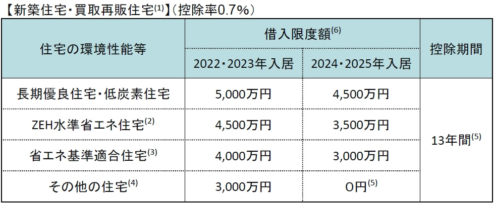 住宅ローン減税　控除額