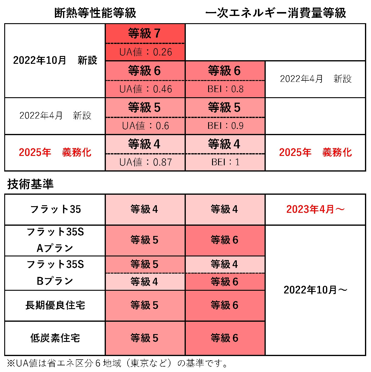 断熱等級６、７の新設