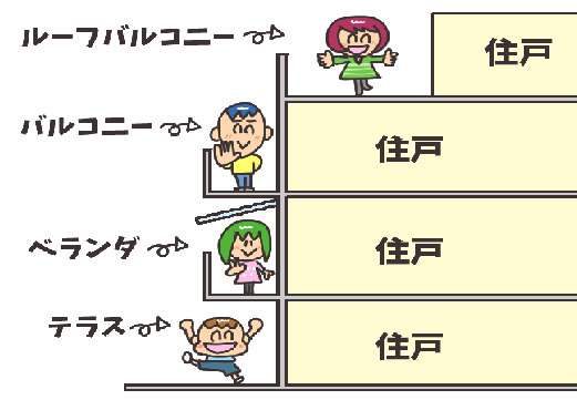 どう違うの？　バルコニ－・ベランダ・テラスの画像