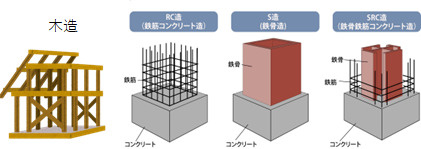 木造派(W造)？　鉄骨派(S造)？　鉄筋コンクリート造派(RC造)？の画像
