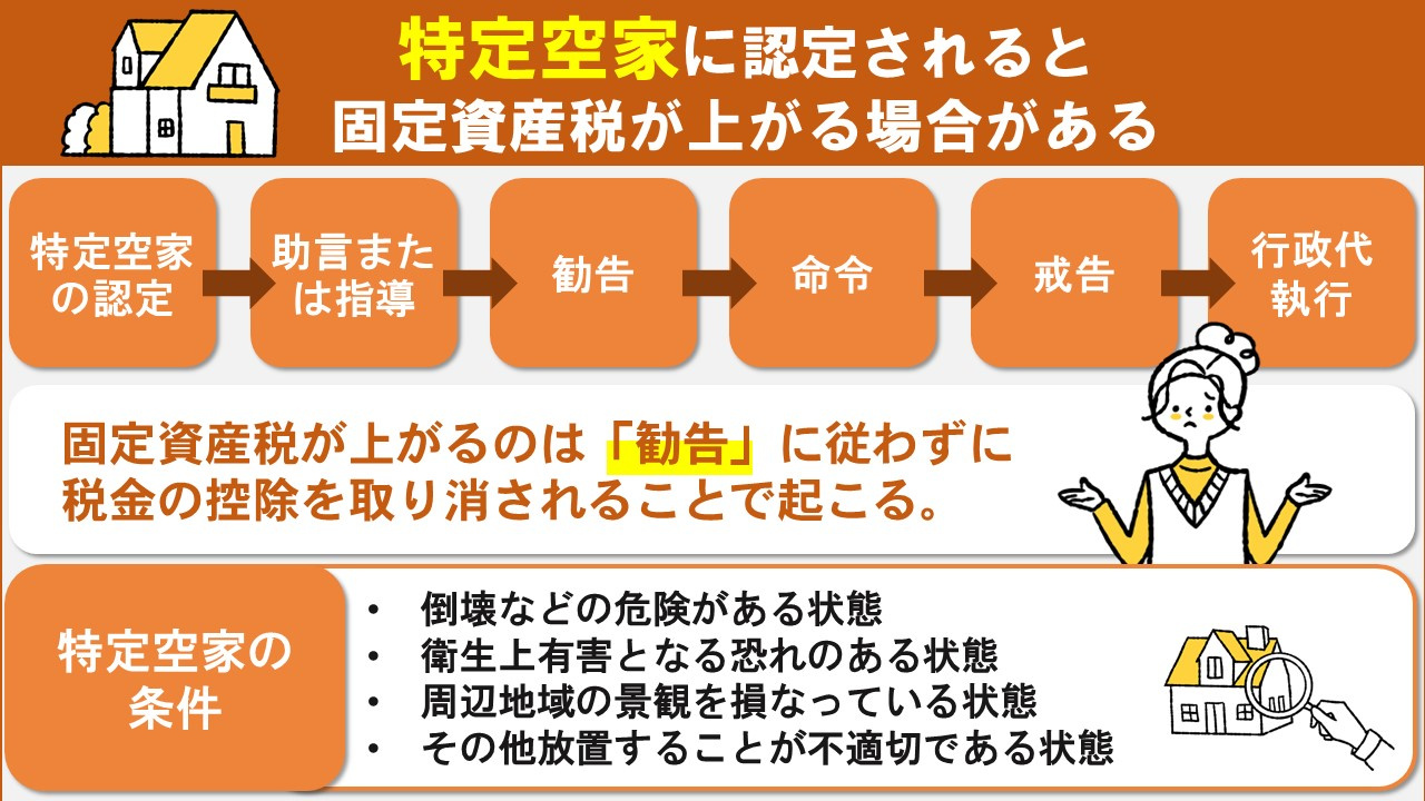 自治体から特定空家に認定されると固定資産税が上がる場合がある