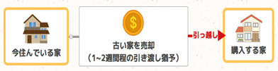 不動産引の「引渡し前の滅失・毀損」「引渡し猶予」とは？の画像