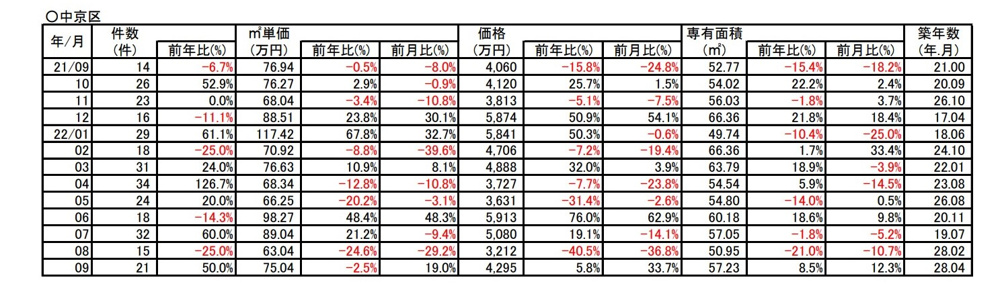 【-2.5％⇘ダウン】京都市中京区中古分譲マンション９月成約㎡単価前年対比の画像