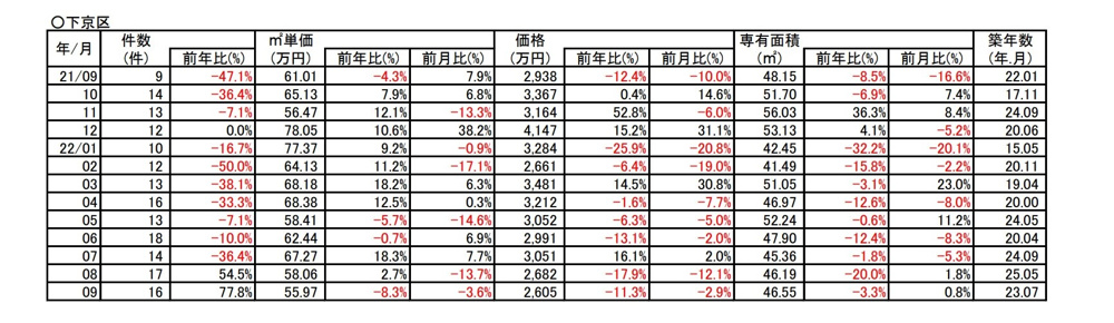 【７７．８％⇗アップ】京都市下京区中古分譲マンション９月成約㎡単価前年対比の画像