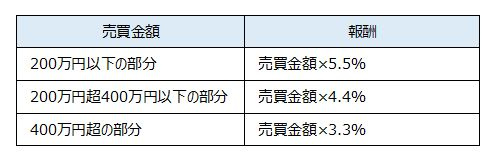 《不動産売却の諸経費》仲介手数料の画像