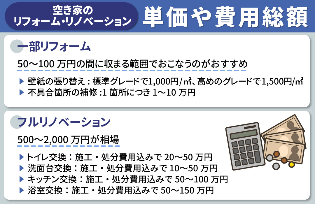 空き家のリフォームやリノベーションの単価や費用総額とは