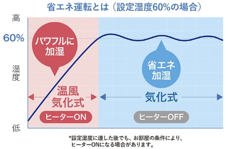 温風式加湿器のグラフ