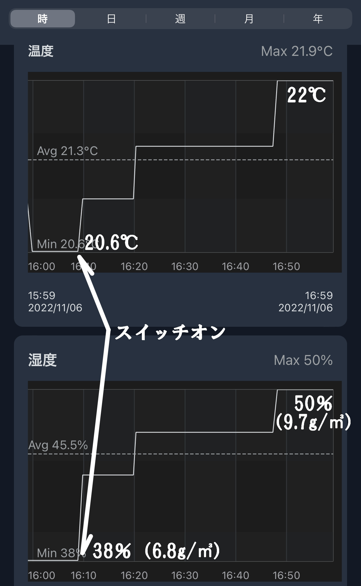 加湿器稼働後の温湿度