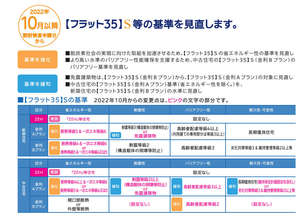 フラット35の審査が難化！？の画像