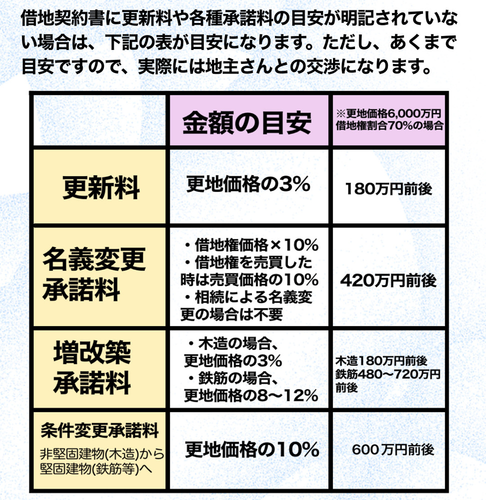 借地権の更新についての画像
