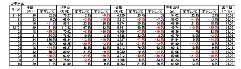 【7.4％⇗アップ】京都市中京区中古分譲マンション10月成約㎡単価前年対比の画像