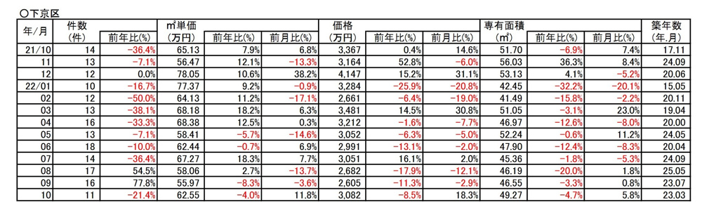 【-4.0％➘ダウン】京都市下京区中古分譲マンション10月成約㎡単価前年対比の画像