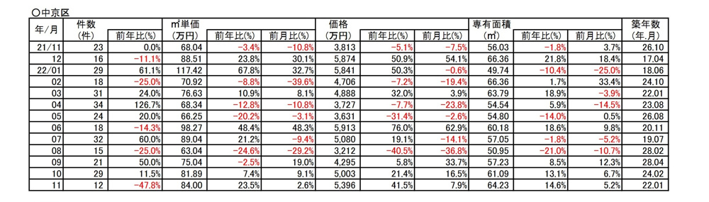 【23.5％⇗アップ】京都市中京区中古分譲マンション11月成約㎡単価前年対比の画像