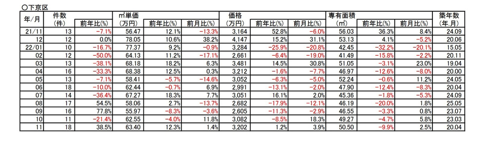 【12.3％⇗アップ】京都市下京区中古分譲マンション11月成約㎡単価前年対比の画像