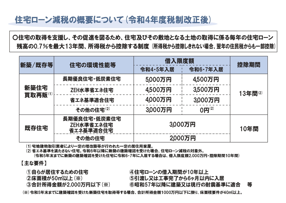 住宅ローン減税の概要(令和4年度改正)の画像