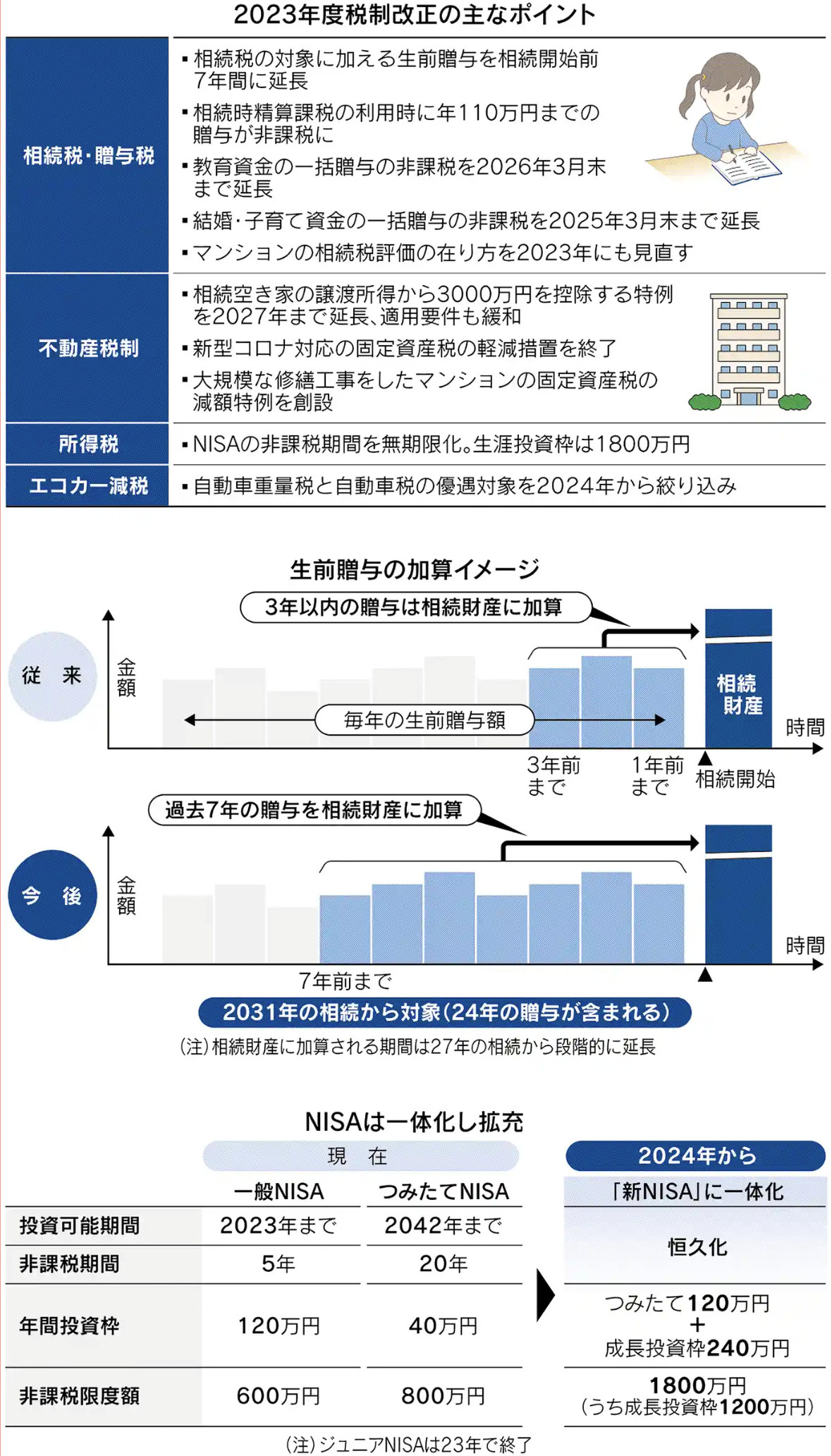 税制改正、相続節税に逆風の画像
