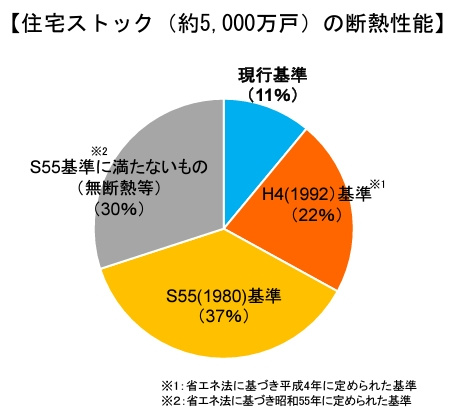 住宅ストックの断熱性能