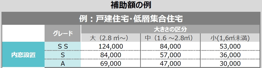 先進的窓リノベ事業　内窓の助成金