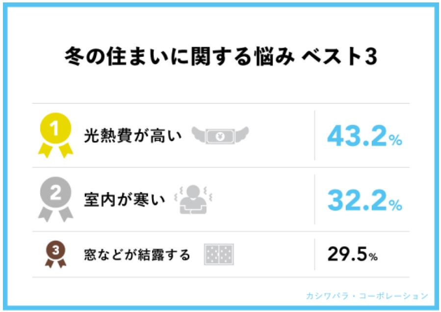 築３年未満の住宅に住んでいる７割近い人が、冬の住まいに悩みがあるそうです。の画像