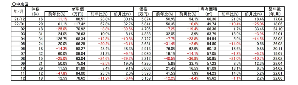 【23.5％⇗アップ】京都市中京区中古分譲マンション１２月成約㎡単価前年対比の画像