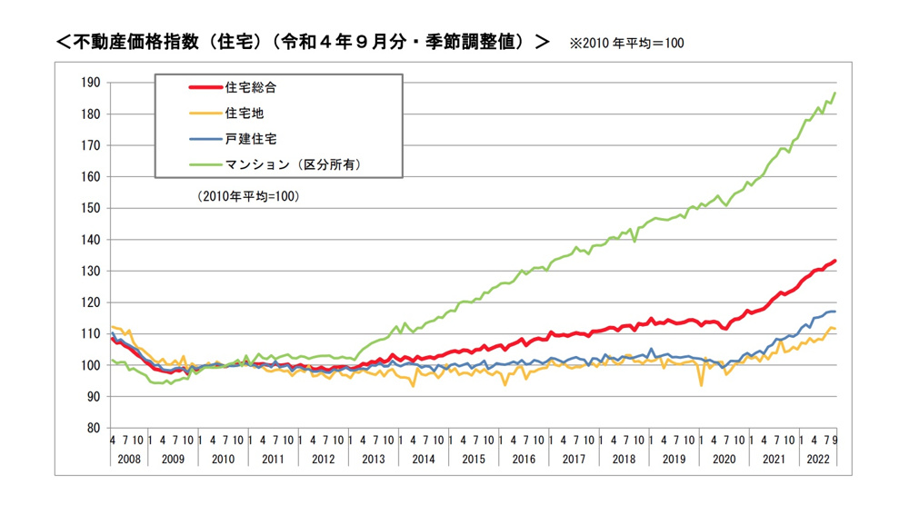 【中古マンション】価格どうなる？　2023年に家を買うなら早く買え！の画像