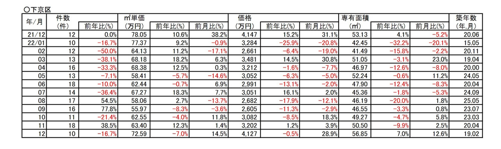 【-7％⇘ダウン】京都市下京区中古分譲マンション１２月成約㎡単価前年対比の画像