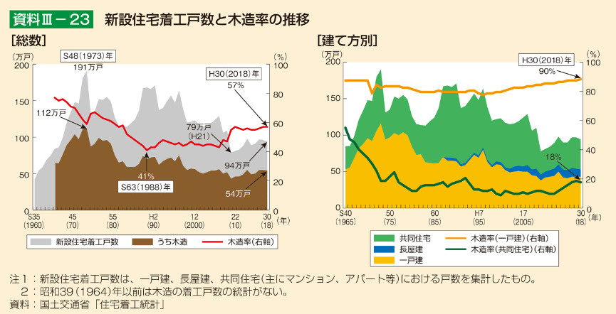 新設住宅着工戸数と木造率の推移