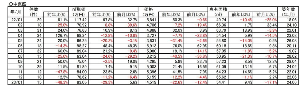 【29.3％⇘ダウン】京都市中京区中古分譲マンション１月成約㎡単価前年対比の画像