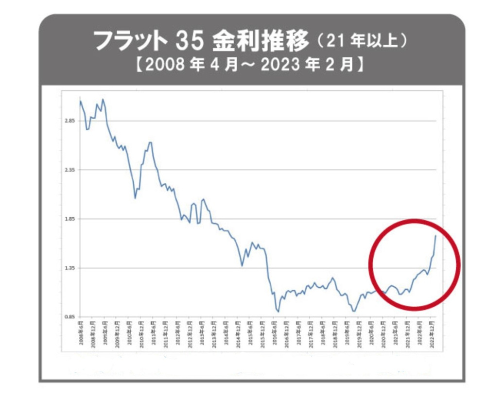 【フラット35】2023年2月 金利のご案内の画像