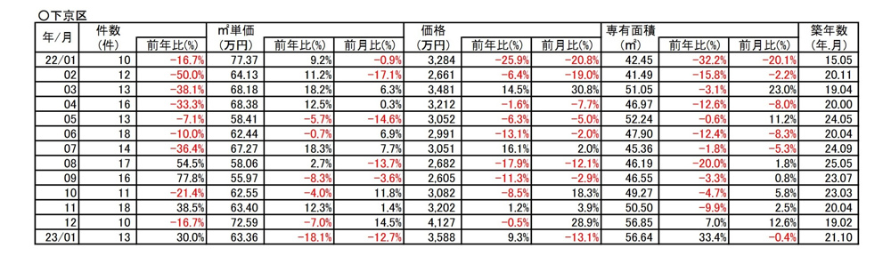 【18.1％⇘ダウン】京都市下京区中古分譲マンション１月成約㎡単価前年対比の画像