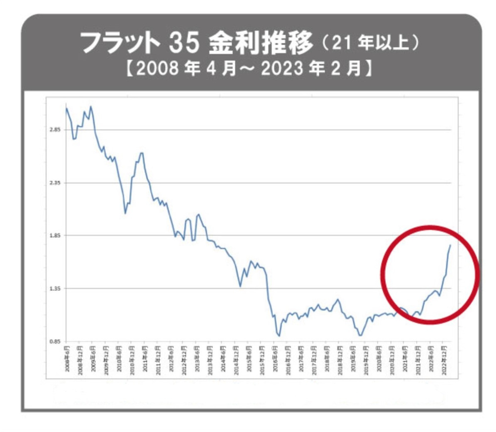 【フラット35】2023年３月 金利のご案内の画像
