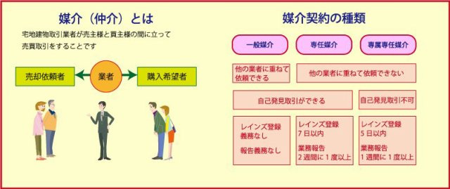 不動産の媒介契約｜徳島不動産売却ナビの画像