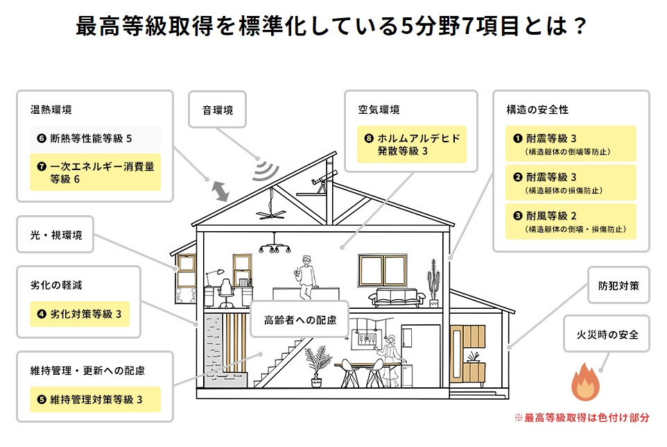 リーブルガーデン住宅性能評価