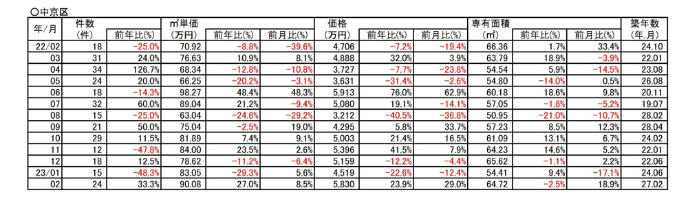 【27％⇗アップ】京都市中京区中古分譲マンション２月成約㎡単価前年対比の画像