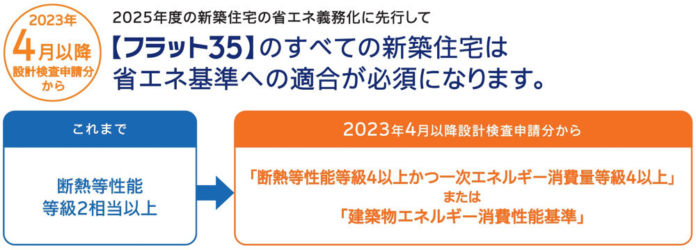 2023年4月からフラット35の制度が改正、省エネ基準への適合が必須になります。の画像