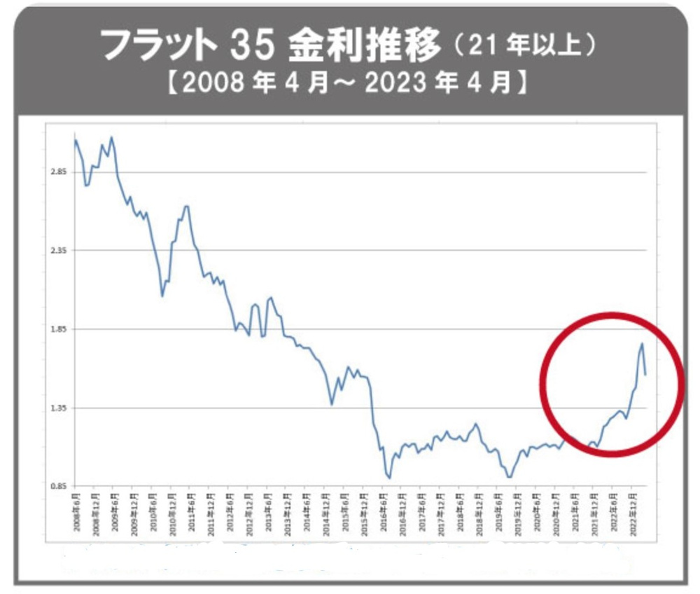【フラット35】2023年4月 金利のご案内の画像