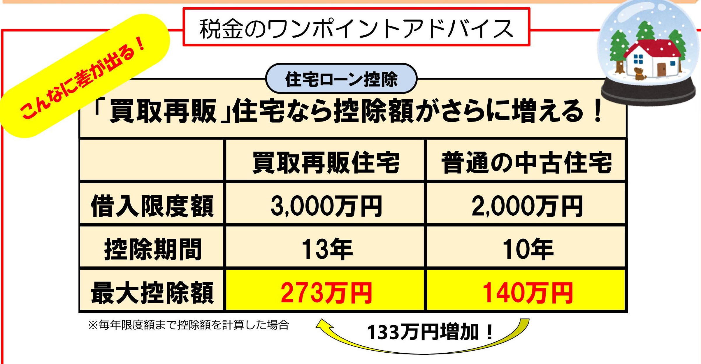 買取再販住宅の住宅ローン控除の画像