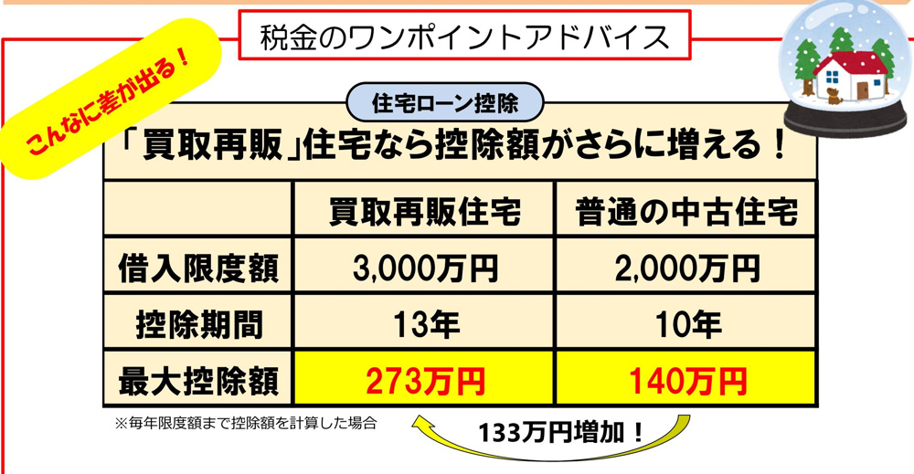 買取再販住宅の住宅ローン控除の画像