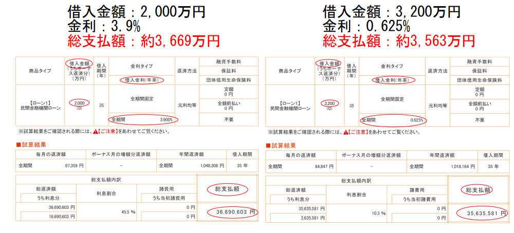 築古の戸建を購入の際は要注意　大事なのは総支払額(=金利)です　住宅ローンの借り換え　の画像