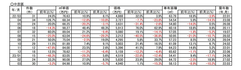 【10.9％⇗アップ】京都市中京区中古分譲マンション３月成約㎡単価前年対比の画像