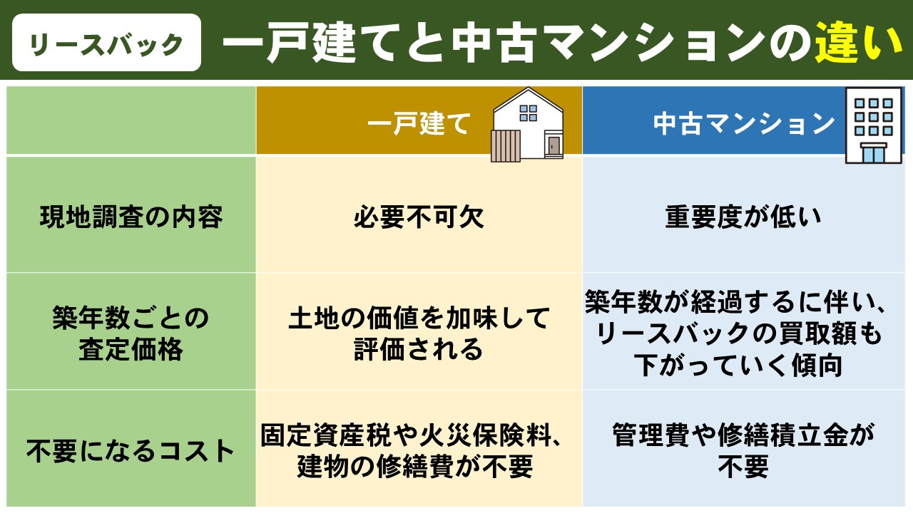 リースバックの売却は中古マンションと一戸建てで違いある？