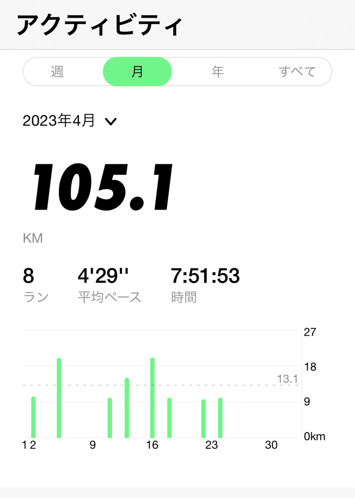 月間１００ｋｍの画像