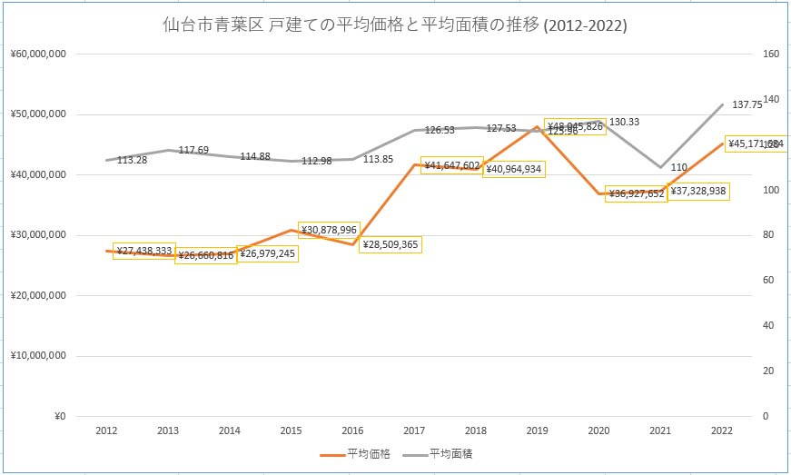 青葉区の不動産(戸建て)の平均取引価格・平均坪単価の推移についてのグラフ[2012年～2022年]