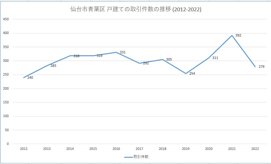青葉区の不動産(戸建て)の取引件数の推移についてのグラフ[2012年～2022年]
