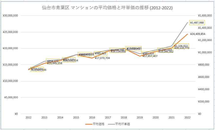 青葉区の不動産(マンション)の平均取引価格・平均坪単価の推移についてのグラフ[2012年～2022年]